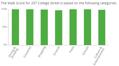 Scoring breakdown for 297 College. Source: Walk Score