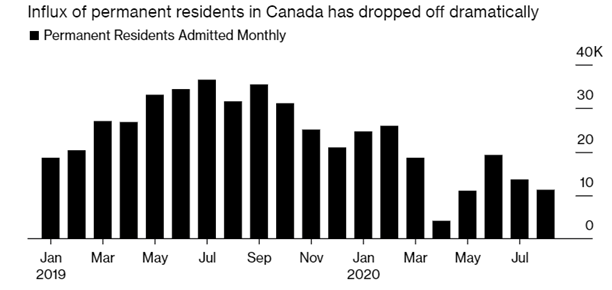 Canada Immigration Graph